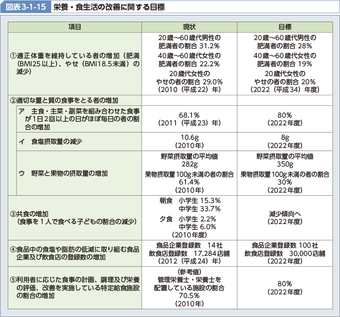 図表3-1-15 栄養・食生活の改善に関する目標