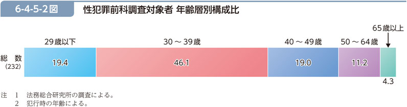 6-4-5-2図　性犯罪前科調査対象者 年齢層別構成比