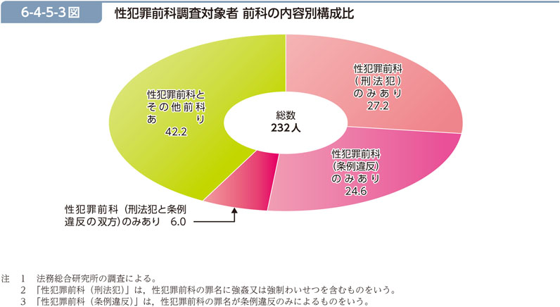 6-4-5-3図　性犯罪前科調査対象者 前科の内容別構成比