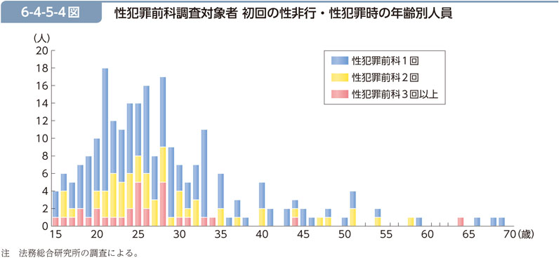 6-4-5-4図　性犯罪前科調査対象者 初回の性非行・性犯罪時の年齢別人員