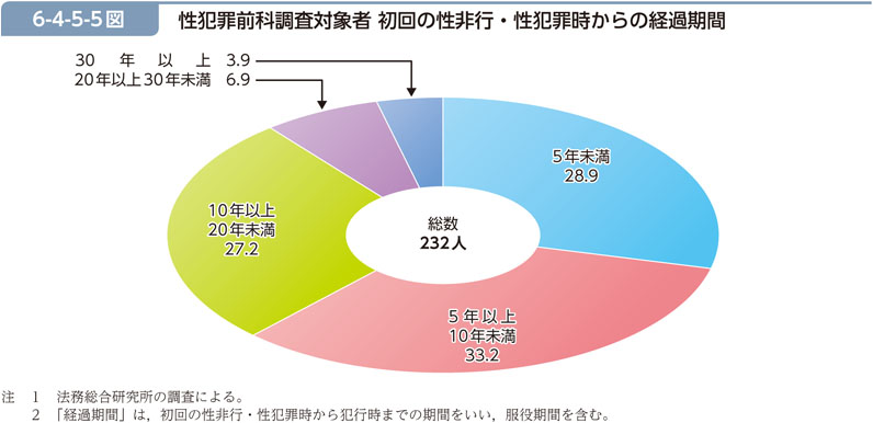 6-4-5-5図　性犯罪前科調査対象者 初回の性非行・性犯罪時からの経過期間