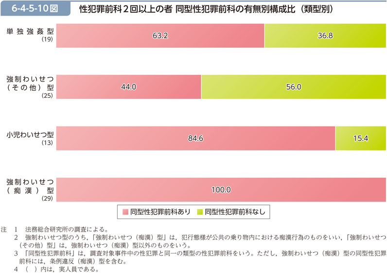 6-4-5-10図　性犯罪前科2回以上の者 同型性犯罪前科の有無別構成比（類型別）