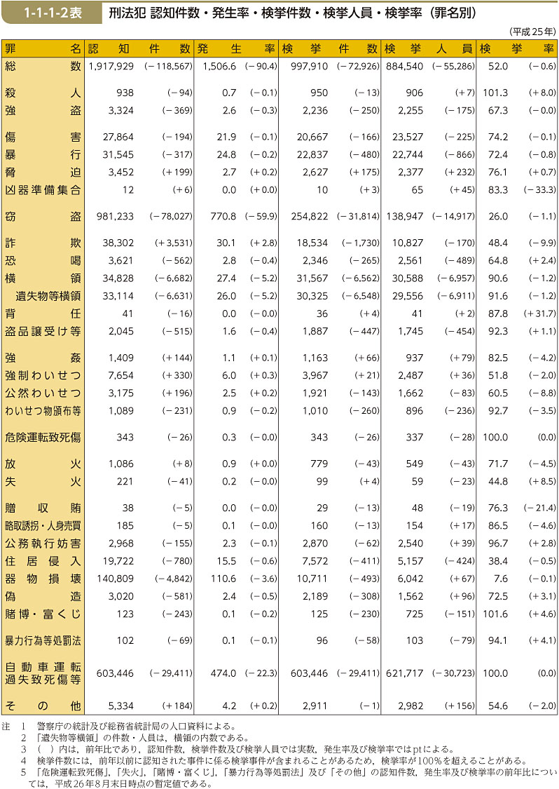 1-1-1-2表　刑法犯 認知件数・発生率・検挙件数・検挙人員・検挙率（罪名別）