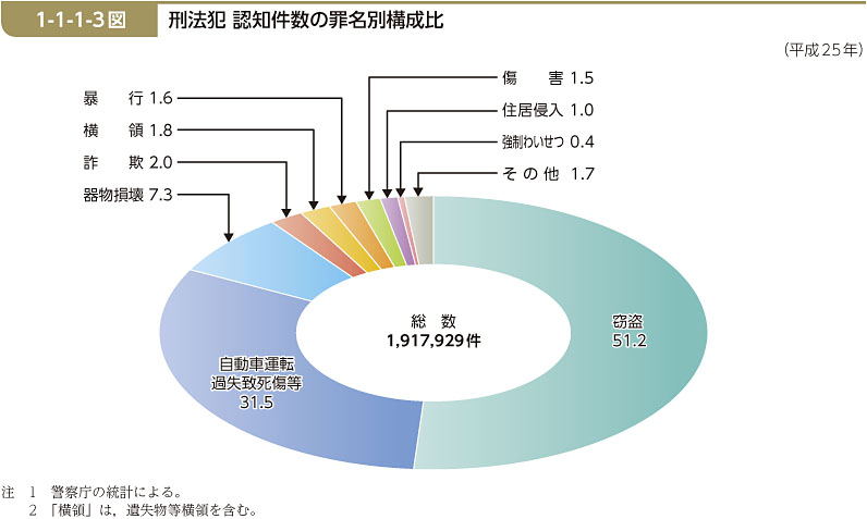 1-1-1-3図　刑法犯 認知件数の罪名別構成比