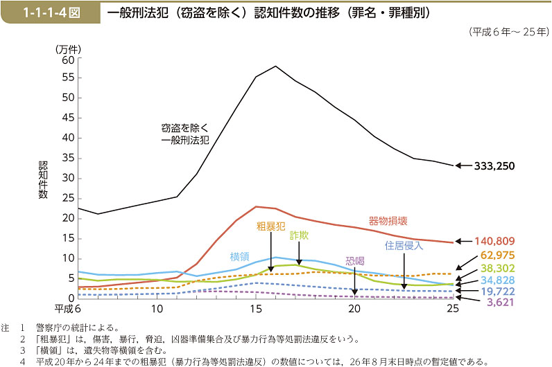 1-1-1-4図　一般刑法犯（窃盗を除く）認知件数の推移（罪名・罪種別）