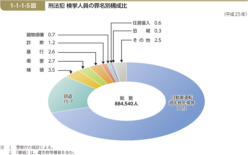 1-1-1-5図　刑法犯 検挙人員の罪名別構成比