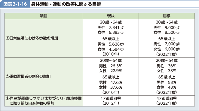 図表3-1-16 身体活動・運動の改善に関する目標