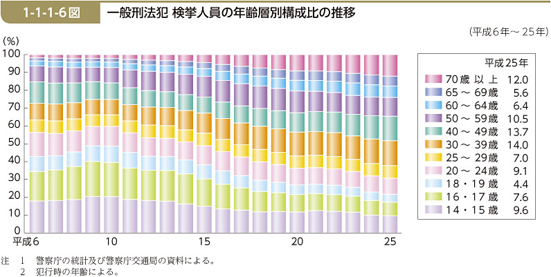 1-1-1-6図　一般刑法犯 検挙人員の年齢層別構成比の推移