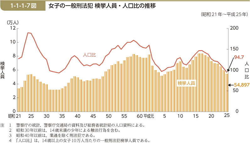 1-1-1-7図　女子の一般刑法犯 検挙人員・人口比の推移