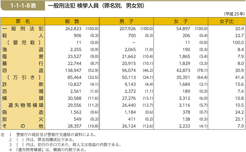 1-1-1-8表　一般刑法犯 検挙人員（罪名別，男女別）