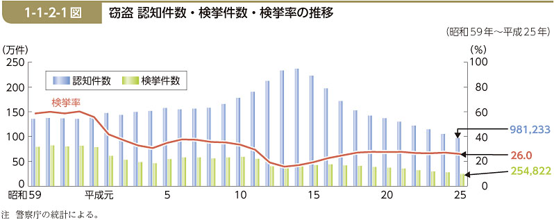 1-1-2-1図　窃盗 認知件数・検挙件数・検挙率の推移