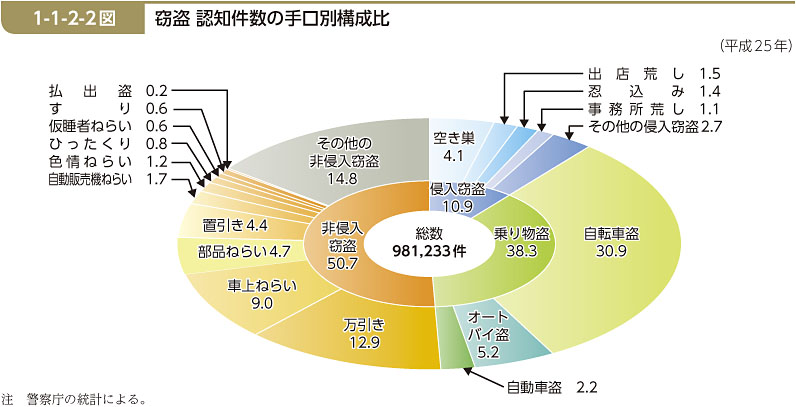 1-1-2-2図　窃盗 認知件数の手口別構成比