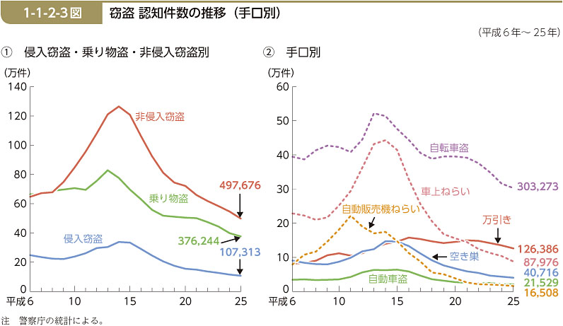 1-1-2-3図　窃盗 認知件数の推移（手口別）