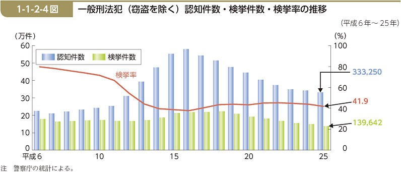 1-1-2-4図　一般刑法犯（窃盗を除く）認知件数・検挙件数・検挙率の推移