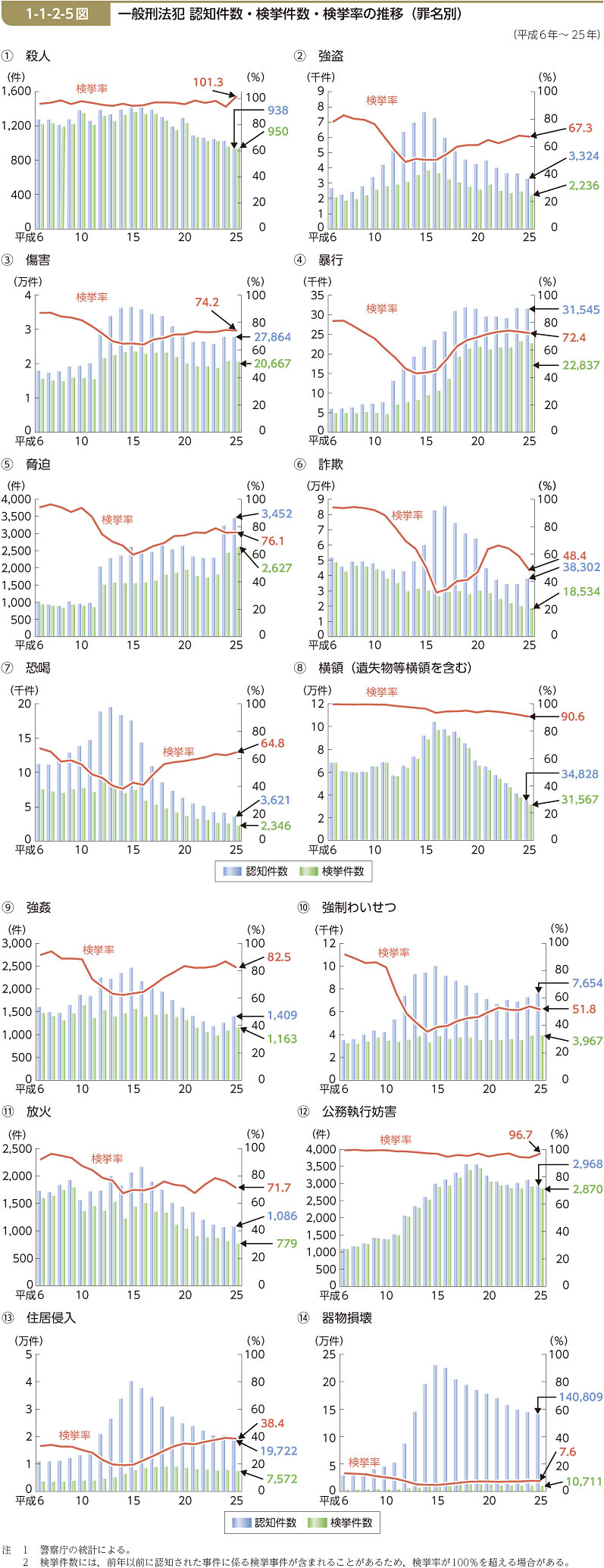 1-1-2-5図　一般刑法犯 認知件数・検挙件数・検挙率の推移（罪名別）