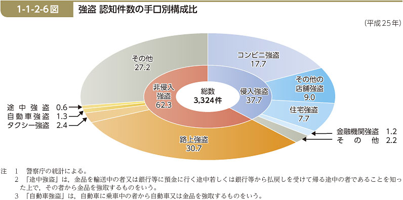 1-1-2-6図　強盗 認知件数の手口別構成比