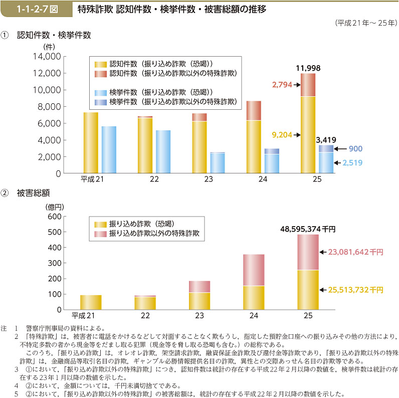 1-1-2-7図　特殊詐欺 認知件数・検挙件数・被害総額の推移