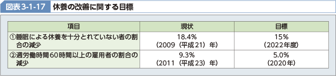 図表3-1-17 休養の改善に関する目標