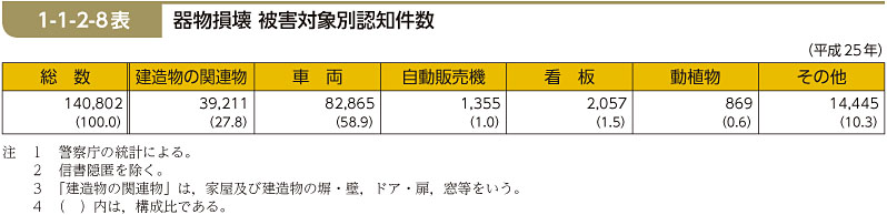 1-1-2-8表　器物損壊 被害対象別認知件数