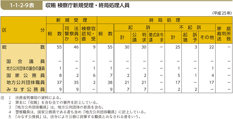 1-1-2-9表　収賄 検察庁新規受理・終局処理人員