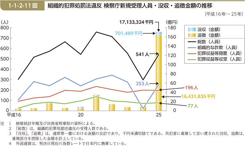 1-1-2-11図　組織的犯罪処罰法違反 検察庁新規受理人員・没収・追徴金額の推移