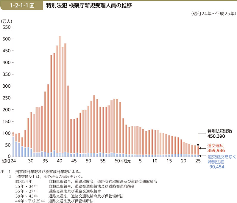 1-2-1-1図　特別法犯 検察庁新規受理人員の推移