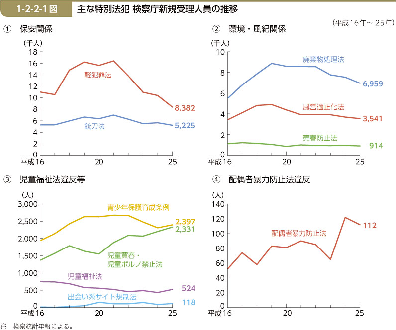 1-2-2-1図　主な特別法犯 検察庁新規受理人員の推移