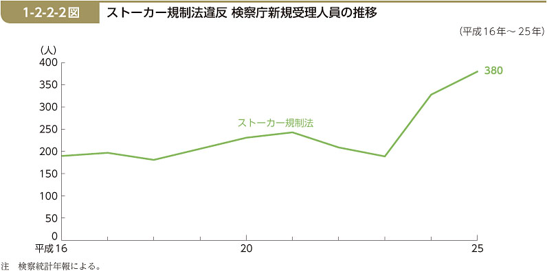 1-2-2-2図　ストーカー規制法違反 検察庁新規受理人員の推移