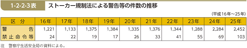 1-2-2-3表　ストーカー規制法による警告等の件数の推移