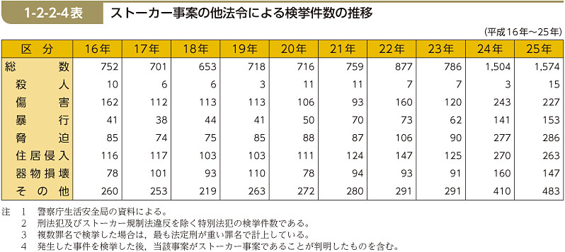 1-2-2-4表　ストーカー事案の他法令による検挙件数の推移