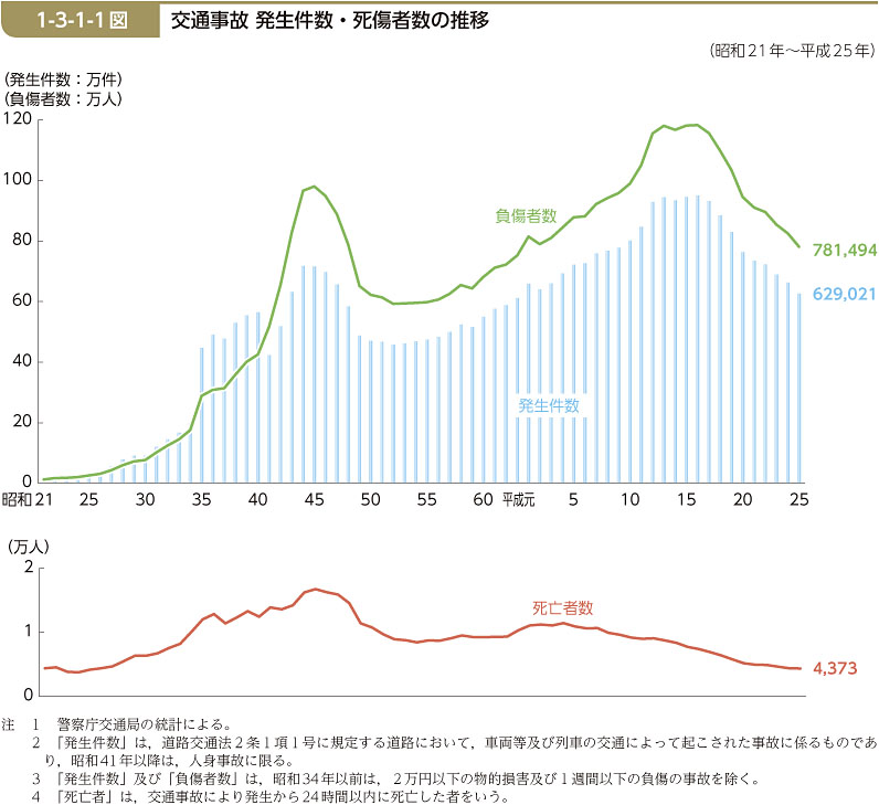 1-3-1-1図　交通事故 発生件数・死傷者数の推移