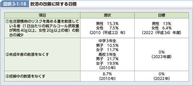 図表3-1-18 飲酒の改善に関する目標