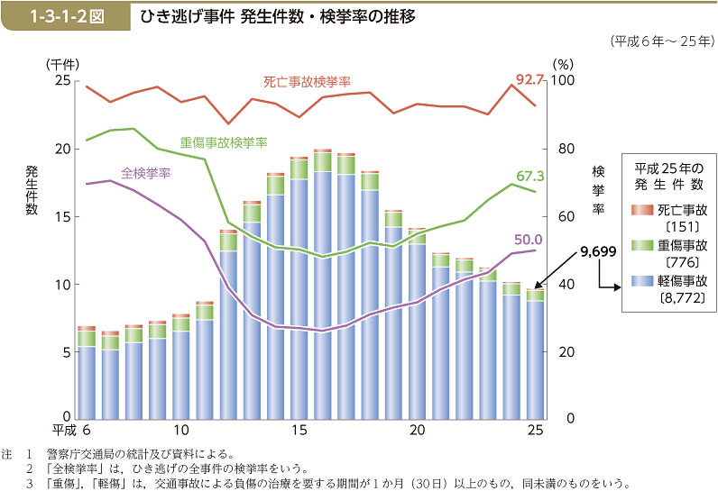 1-3-1-2図　ひき逃げ事件 発生件数・検挙率の推移