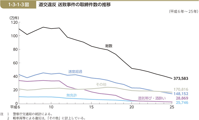 1-3-1-3図　道交違反 送致事件の取締件数の推移