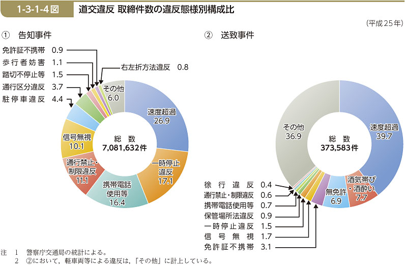 1-3-1-4図　道交違反 取締件数の違反態様別構成比