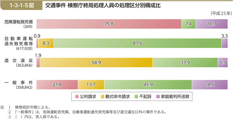 1-3-1-5図　交通事件 検察庁終局処理人員の処理区分別構成比