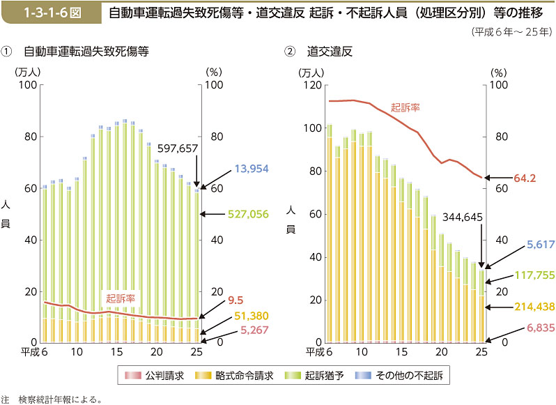 1-3-1-6図　自動車運転過失致死傷等・道交違反 起訴・不起訴人員（処理区分別）等の推移