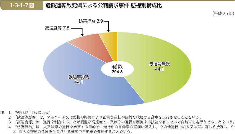 1-3-1-7図　危険運転致死傷による公判請求事件 態様別構成比