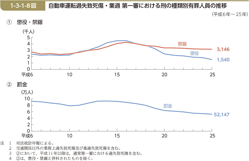 1-3-1-8図　自動車運転過失致死傷・業過 第一審における刑の種類別有罪人員の推移