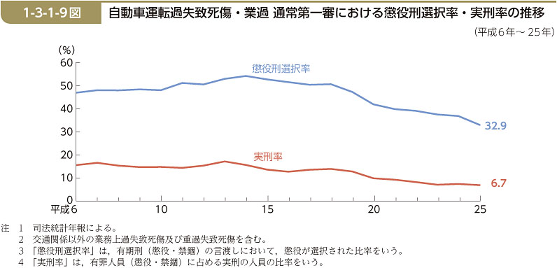 1-3-1-9図　自動車運転過失致死傷・業過 通常第一審における懲役刑選択率・実刑率の推移