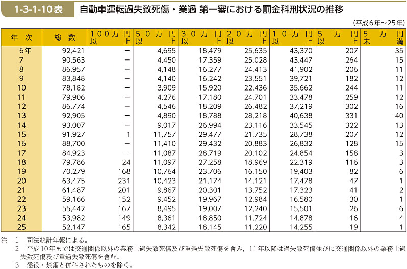 1-3-1-10表　自動車運転過失致死傷・業過 第一審における罰金科刑状況の推移