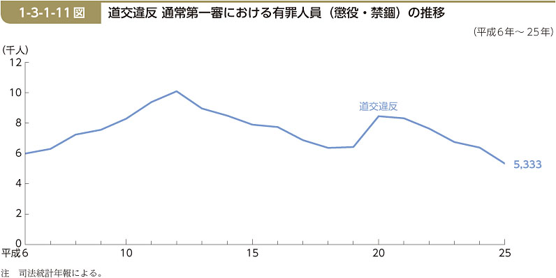 1-3-1-11図　道交違反 通常第一審における有罪人員（懲役・禁錮）の推移