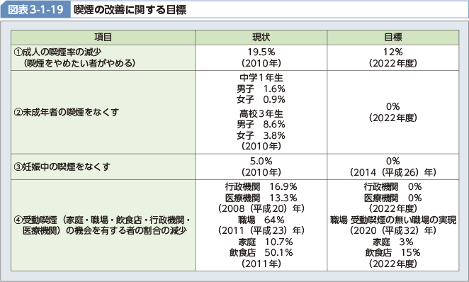 図表3-1-19 喫煙の改善に関する目標