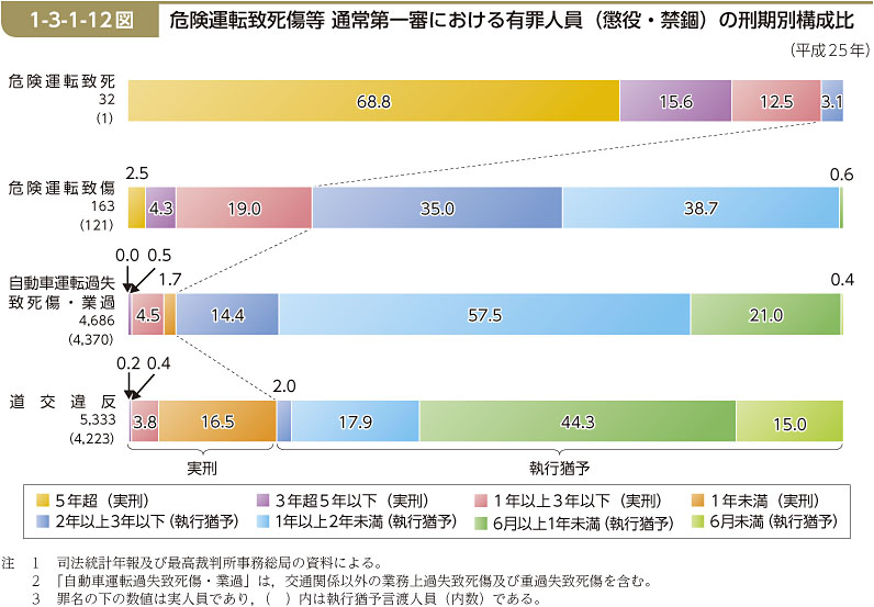 1-3-1-12図　危険運転致死傷等 通常第一審における有罪人員（懲役・禁錮）の刑期別構成比