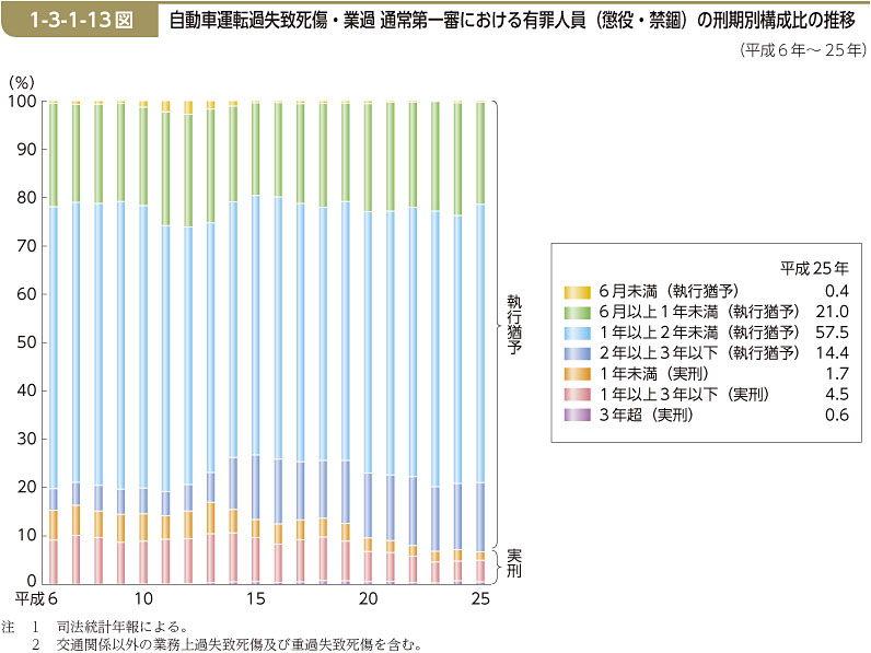 1-3-1-13図　自動車運転過失致死傷・業過 通常第一審における有罪人員（懲役・禁錮）の刑期別構成比の推移