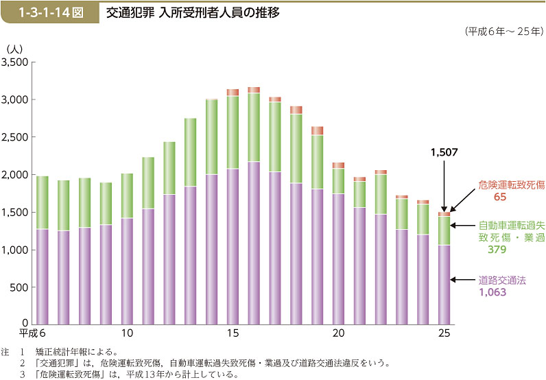 1-3-1-14図　交通犯罪 入所受刑者人員の推移