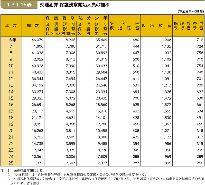 1-3-1-15表　交通犯罪 保護観察開始人員の推移