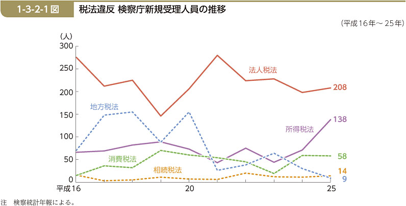 1-3-2-1図　税法違反 検察庁新規受理人員の推移