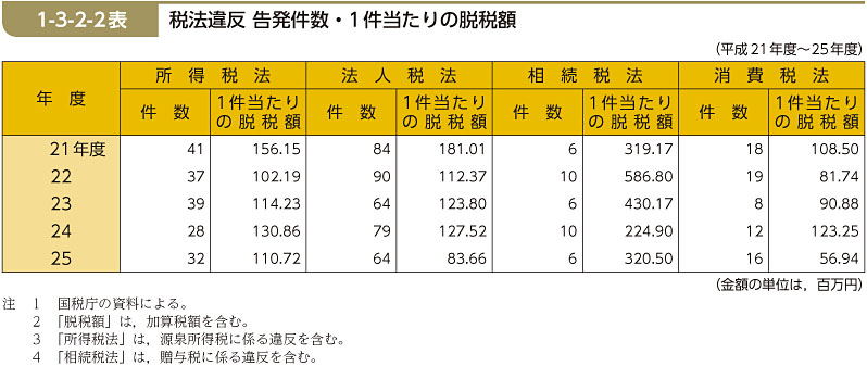 1-3-2-2表　税法違反 告発件数・1件当たりの脱税額