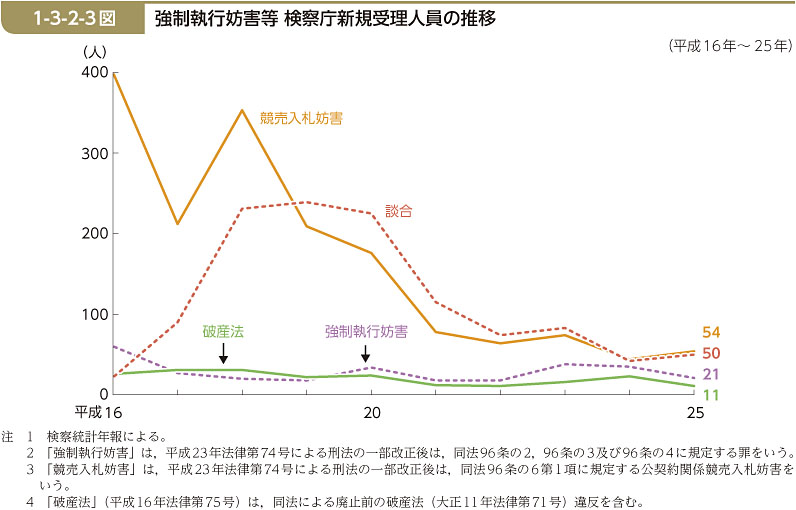 1-3-2-3図　強制執行妨害等 検察庁新規受理人員の推移